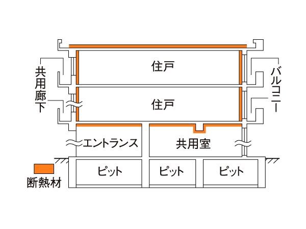 Building structure.  [Thermal insulation material] Roof and walls, Put the heat-insulating material, such as in the dwelling unit the lowest floor of the floor back, It enhances the cooling and heating effect by applying a thermal insulation measures in such a manner as to wrap the entire building. (Conceptual diagram)