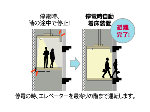 earthquake ・ Disaster-prevention measures.  [Elevator with automatic landing equipment] When the earthquake occurred, such as, Automatic landing on the nearest floor in an emergency. This function is used to ensure the safety of passengers. (Conceptual diagram)