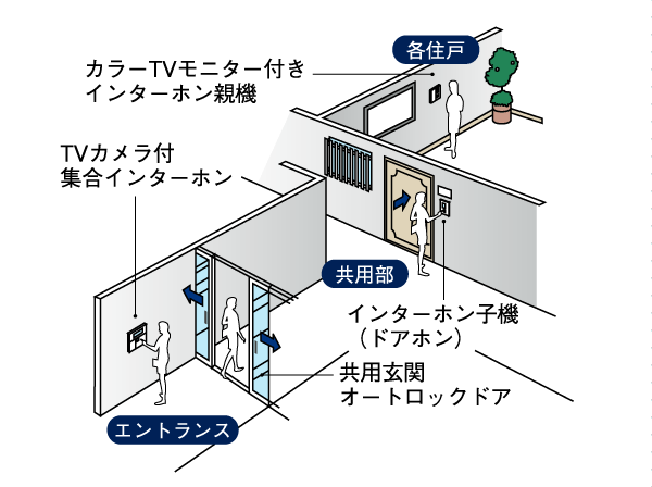 Security.  [Color monitor intercom with the entrance before the camera] You can see in the video the visitor in the entrance set entrance machine camera. In addition to the monitor confirmation in Entrance, It was set up cameras in front of the entrance. In double confirmation can be system, It was aimed at "peace of mind" on the one. (Conceptual diagram)