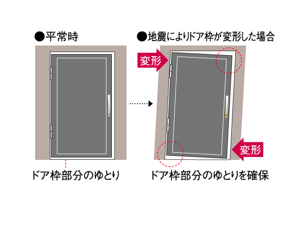 earthquake ・ Disaster-prevention measures.  [Tai Sin framed entrance door] In order to avoid the situation that will not open the door at the time of the earthquake, It is modified by shaking, Door is about to TaiShinwaku that can be opened and closed by the provision of the room. (Conceptual diagram)
