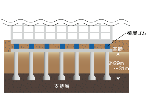 Building structure.  [Pile foundation "Captain pile method"] Adopt a pile foundation construction method to drive a stake to the rigid support layer of the underground. Connect the support ground and foundation, Firmly support the building from the bottom. (Conceptual diagram)