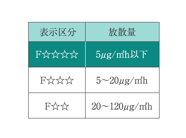 Other.  [Formaldehyde measures] F formaldehyde were kept low ☆  ☆  ☆  ☆ (F ・ We are using the Forster) criteria of wood.