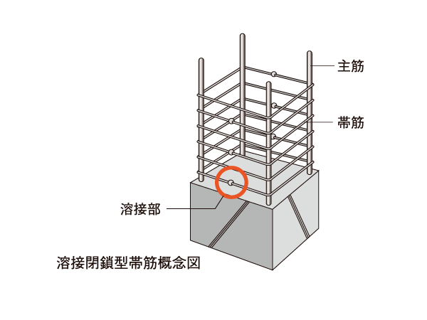Building structure.  [Welding closed hoop muscle] Around the pillars of the building, In order to increase the tenacity to the earthquake of the pillars, Hoop has adopted welding closed shear reinforcement (the band muscles). (Except for some)