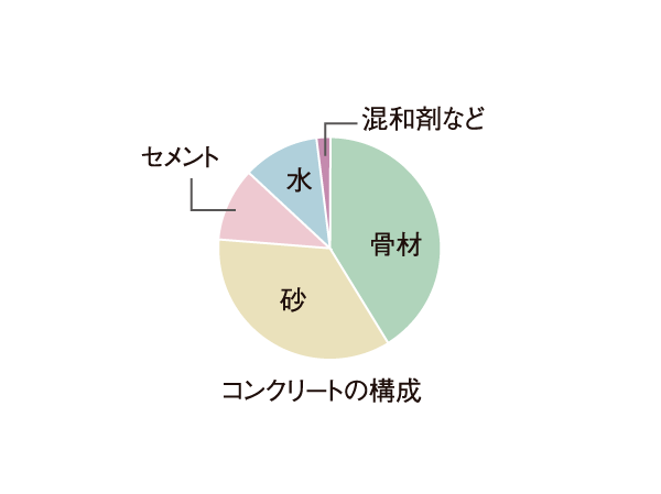 Building structure.  [Water-cement ratio] The percentage of water less than normal for the cement, water ・ Setting the cement ratio to less than 50% (non-structural member ・ University Building ・ Except for some such as the Site). Reduce shrinkage of concrete, And cracked also less likely, It has extended durability. (Conceptual diagram)
