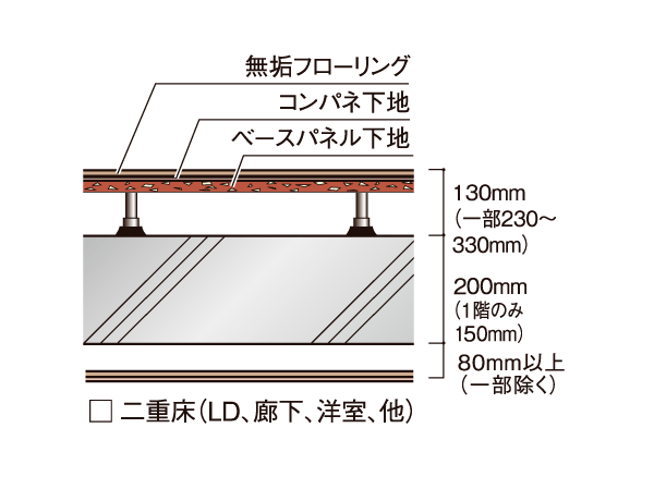 Building structure.  [Dry sound insulation double floor ・ Double ceiling] Double bed in the concrete slab and the floor and ceiling portion provided with an air layer ・ Adopt a double ceiling structure. Reduce the lightweight impact sound, Weight impact sound diffusion, We consider the living sound, such as to absorb. (Conceptual diagram)
