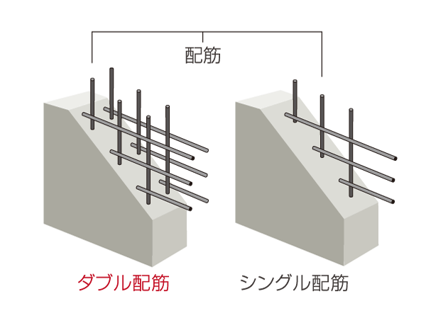 Building structure.  [Double reinforcement (except for some)] Rebar of building part, Adopt a double reinforcement subjected distribution muscle to double. Many rebar amount compared to a single reinforcement, It has secured a higher strength and durability. (Conceptual diagram)
