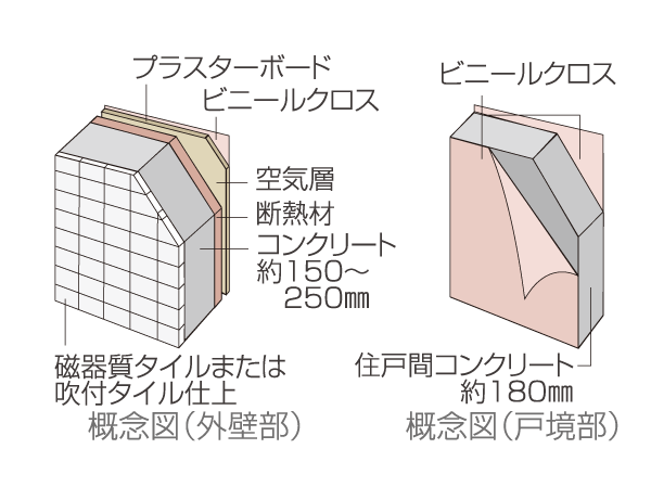 Building structure.  [outer wall ・ Structure of Tosakaikabe] Concrete thickness of the outer wall is about 150 ~ Ensure the 250mm. Tosakai wall also adopted a concrete thickness of about 180mm, Hard to tell the outside air temperature in the room, There is also a condensation-preventing effect.