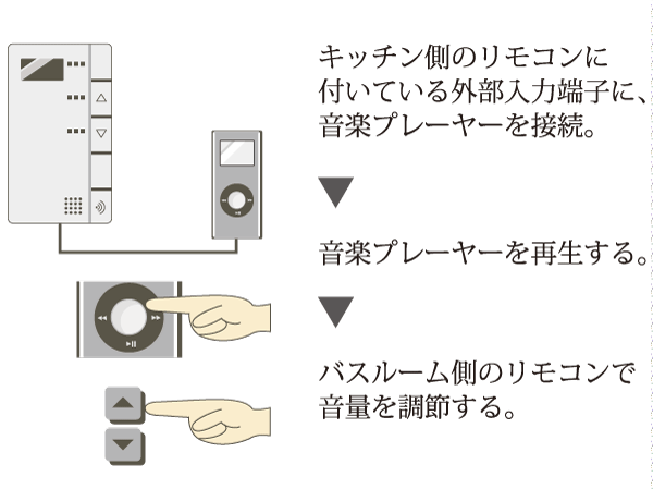 Bathing-wash room.  [TES BGM intercom remote control] To 3.5mm stereo mini-jack of a kitchen remote control, Just connect, such as your home digital audio players (iPod compatible), Music Masu fun Me in the bathroom. (Conceptual diagram)