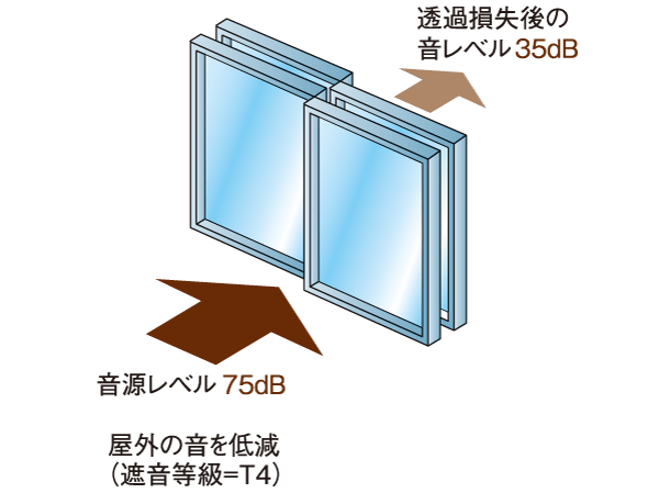 Building structure.  [Double sash] In the opening, Adopt a double sash of high sound insulation T-4. It enhances the sound insulation for the sound from the external. (Except for some) ※ Sound insulation grade is a representation of the performance of the sash itself, By get ventilation for sleep, etc. The fact of the living room, There is a case where sound insulation of numeric street can not be obtained.