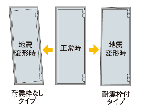 Building structure.  [Entrance door with earthquake-resistant frame] During an earthquake, So as not confined within dwelling unit by the deformation of the door frame, Adopt a seismic frame corresponding to the deformation. To ensure the evacuation route, It enhances safety. Also, Without creating a gap at the time of opening and closing the door, It has been designed so that there is no accident, such as scissors finger.