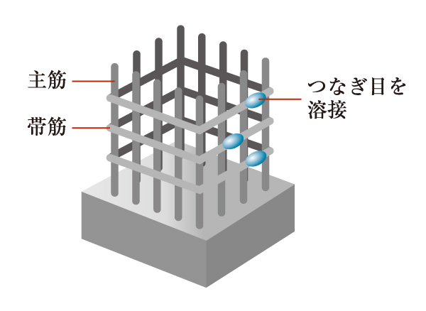 Building structure.  [Welding closed muscle] Adopt a band muscles joined in advance welding the rebar, Consideration to earthquake-proof. (Conceptual diagram)