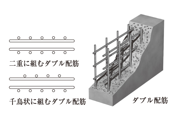 Building structure.  [Double reinforcement] Adopt a double reinforcement to the strength of the building to be more robust. (Conceptual diagram)
