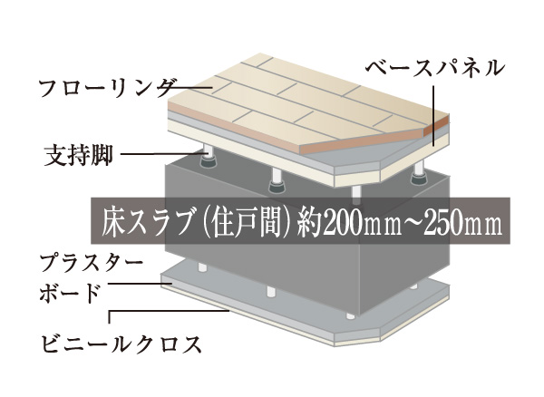 Building structure.  [Double floor ・ Double ceiling] About 200mm in consideration of the sound insulation ~ Ensure the 250mm. Maintenance is also easy. (Conceptual diagram)