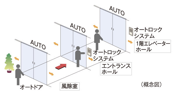 Security.  [Triple auto door] Kazejo room ・ Entrance hall ・ At the entrance of the first floor elevator hall, Each was adopted auto door. (By combined with non-touch key of the auto-lock system) Ya back and forth in a wheelchair, Way of holding a luggage can also be carried out smoothly.
