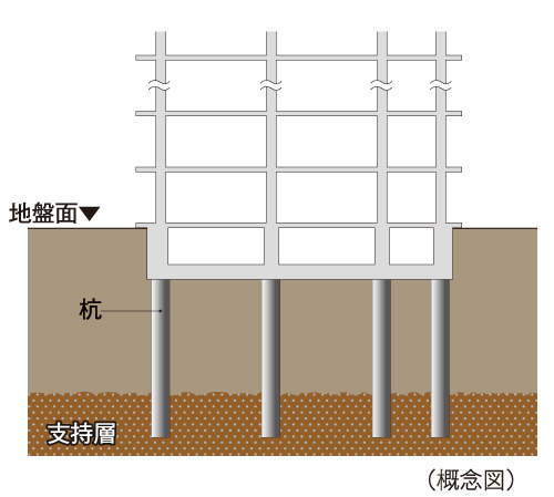 Building structure.  [21 pieces of pile the pouring ( ※ Except annex building)] To making high (ground) strength building, It is important to support firmly the building in the pile to reach up to strong support layer. In the "Garden Residence Ohanajaya", Underground about 52m ~ About 53m deeper, The N value of 50 or more of the firm ground we are supporting layer.  (Foundation piles) In the "Garden Residence Ohanajaya", Precast concrete pile (Kui径 about 500mm ~ About 800mm) has devoted 21 This.