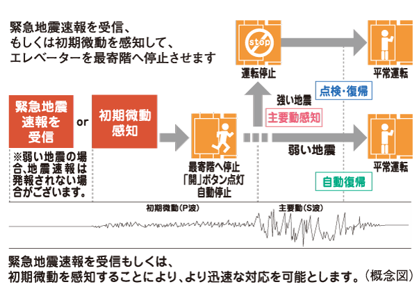 earthquake ・ Disaster-prevention measures.  [Elevator safety device] During elevator operation, Receiver in the apartment receives the earthquake early warning, Or preliminary tremor of the earthquake earthquake control device exceeds a certain value (P-wave) ・ Upon sensing the main motion (S-wave), Stop as soon as possible to the nearest floor. Also, The automatic landing system during a power outage is when a power failure occurs, And automatic stop to the nearest floor, further, Other ceiling of power failure light illuminates the inside of the elevator lit instantly, Because the intercom can be used, Contact with the outside is also possible.
