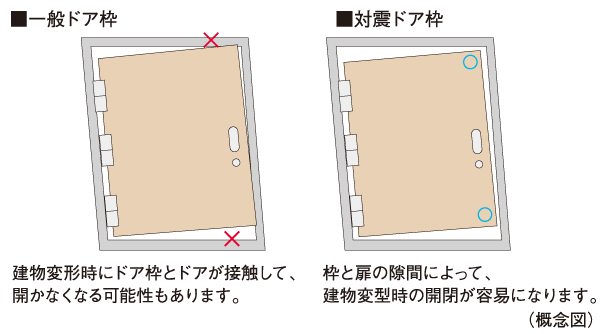 earthquake ・ Disaster-prevention measures.  [Tai Sin door frame] During the event of an earthquake, Also distorted frame of the entrance door, By providing increased clearance between the frame and the door, It was adopted Tai Sin door frame with consideration to allow the opening of the door to easy.