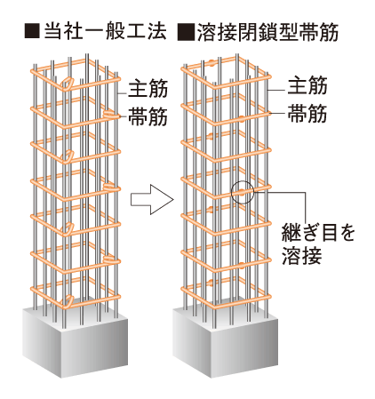 Building structure.  [Welding closed girdle muscular] The main pillar portion was welded to the connecting portion of the band muscle, Adopted a welding closed girdle muscular. By ensuring stable strength by factory welding, To suppress the conceive out of the main reinforcement at the time of earthquake, It enhances the binding force of the concrete. (Conceptual diagram) ※ Girder Joint part, Except foundation beam portion.