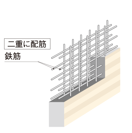Building structure.  [Double reinforcement] Rebar major wall, It has adopted a double reinforcement which arranged the rebar to double in the concrete. ( ※ Except for some) to ensure high earthquake resistance than compared to a single reinforcement. (Conceptual diagram)