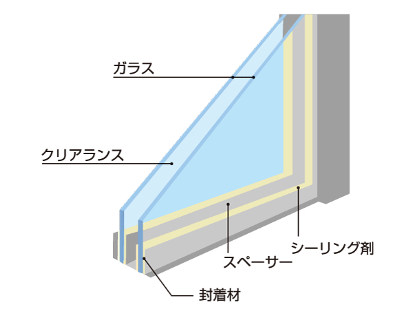 Building structure.  [Double-glazing] Adopt a multi-layer glass superimposed providing a clearance between two sheets of glass. Not only increase the thermal insulation effect, Also effective to prevent dew condensation on the glass surface due to the temperature difference between the indoor and outdoor. Efficient ・ Effectively available Air, And contribute to the reduction of CO2 emissions. (Except for some) (or more posted illustrations conceptual diagram)