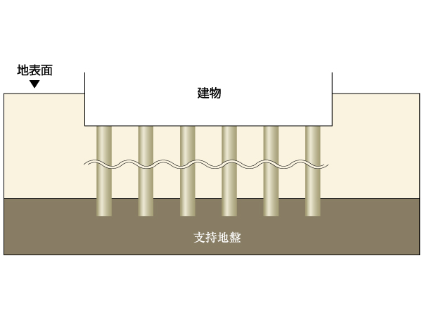 Building structure.  [Excellent pile foundation structure in earthquake resistance] Stable pouring a total of 27 pieces of pile to support the ground was. The supporting force holds by penetrating the pile to support ground. (Conceptual diagram / It is due to the CG real shape and slightly different)