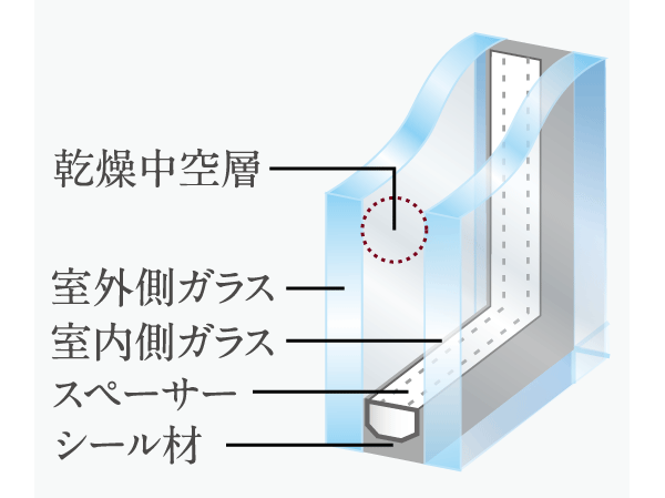 Interior.  [Double-glazing] Double-glazing the air layer is provided between the two sheets of glass. Also growing excellent cooling and heating effect in the thermal insulation properties, Also exert condensation suppression effect. (Conceptual diagram)