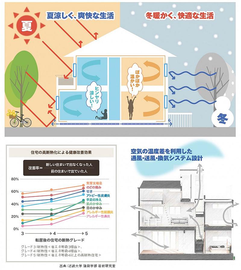 Construction ・ Construction method ・ specification. "Zero-e" housing, Airtight ・ Comfortable eco-life in a high thermal insulation specification!