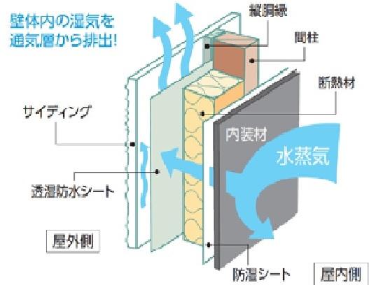 Construction ・ Construction method ・ specification