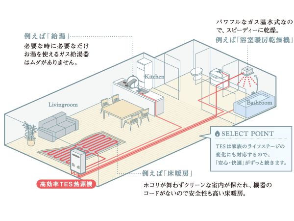 Living.  [Adopt a TES system to all households] Floor heating in the TES system is one of the heat source machine (NOOK), Boil bath, Hot water supply, Perform up to bathroom heating drying, It is the "house of the comfortable system of central system by hot water.". (Conceptual diagram)