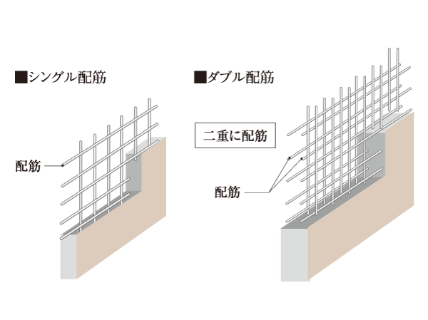 Building structure.  [Double reinforcement] The main wall ・ Adopt a double reinforcement which arranged the rebar to double in the concrete floor. To ensure high durability. (Except for some)