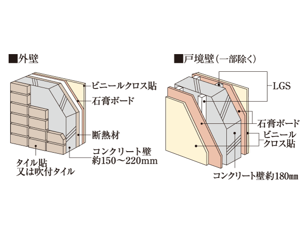 Building structure.  [outer wall ・ Tosakaikabe] The outer wall of the building is 150mm ~ 220mm, Ensure sufficient concrete thickness and the wall 180mm of Tosakai. Consideration of the external noise and life sound leakage, To achieve a comfortable living space.