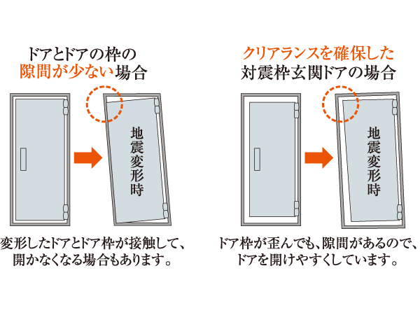 earthquake ・ Disaster-prevention measures.  [Entrance door of TaiShinwaku] Corresponding to the distortion of the building by shaking the front door, Has adopted the Tai Sin door frame with consideration so that it can be opened and closed even when by any chance.