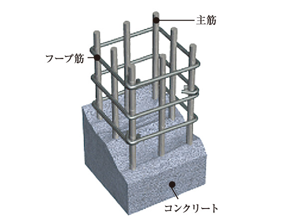 earthquake ・ Disaster-prevention measures.  [Earthquake-proof ・ Obi muscle in consideration for durability] Obi muscle of internal concrete columns (Hoops) is, Adopted a band muscle or welding closed muscle which has been subjected to bending of the claw portion.