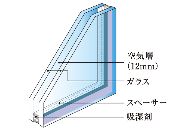 Other.  [Double-glazing] Employing a multi-layer glass which is provided an air layer between two glass. Excellent thermal insulation, To reduce the fluctuation of room temperature, There is the effect of suppressing the condensation, It is also effective in saving energy costs.