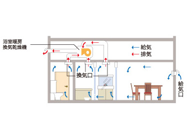 Other.  [24-hour breeze amount of ventilation system] To circulate the air in the room, A 24-hour breeze amount of ventilation system to suppress the generation of fresh keeping condensation the air. Enhance the air-tightness, By creating a natural flow of air in the entire house, It fosters a more comfortable living space. (Conceptual diagram)