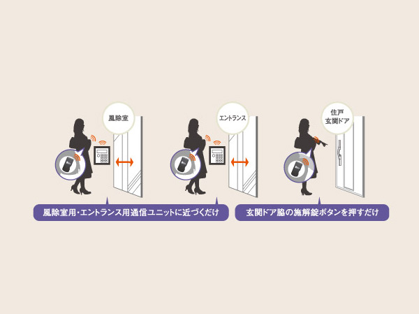 Security.  [Tebra key ・ Sharing unit] Kazejo room ・ In the common areas such as the entrance, Possible auto unlock even while you put the key in the bag. In the dwelling unit entrance can be locked and unlocked with the push of a button on the front door side (operation by the remote controller is also available). (Tebra key conceptual diagram)
