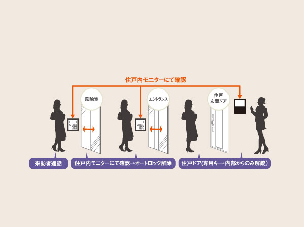 Security.  [Tebra key ・ Double auto-lock] The Entrance, Adopt a double auto-lock system. And unlocking of only from a dedicated key or in the dwelling unit, It will work to intrusion suppression of suspicious person. (Auto-lock conceptual diagram)