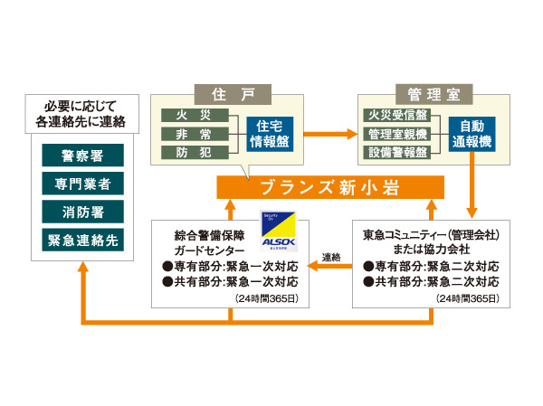 Security.  [ALSOK security] Crime prevention ・ Emergency communication ・ ALSOK security to perform the fire notification service, etc.. Rushed professional staff as needed, It corresponds to the speedy. (Security system conceptual diagram)
