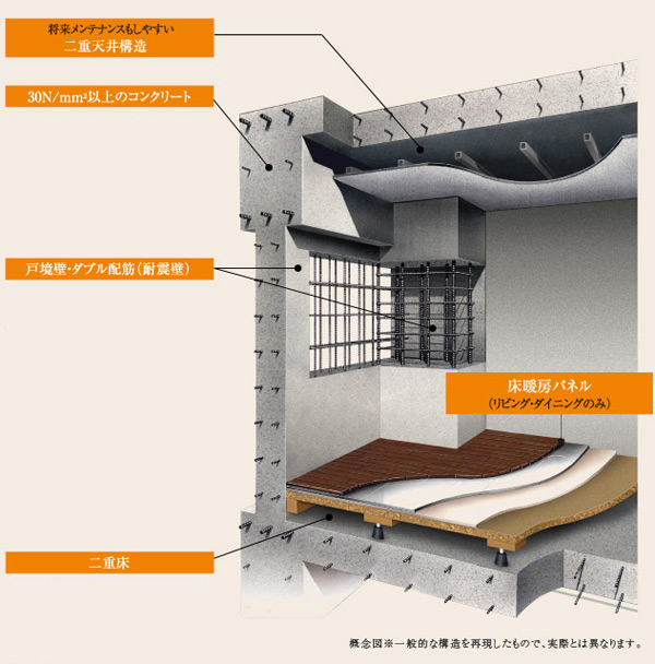 Building structure.  [Construction] Using the strength of the concrete to withstand about 3000t ones compression in 1 sq m, Adopt a "double floor" provided an air layer between the dwelling unit floor and slab. It is the flooring of LL-45 grade in consideration of the sound insulation of lightweight impact sound. (Conceptual diagram)