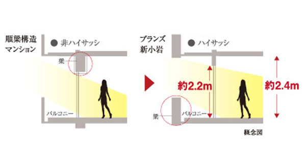 Building structure.  [Reverse the beam out frame construction method ・ Haisasshi] Out the pillars and beams in the outer chamber side, Realize there is no irregularity indoor space (balcony side). The opening has with sash height of about 2.2m with excellent lighting. (Conceptual diagram)