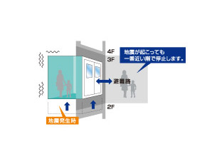 earthquake ・ Disaster-prevention measures.  [Automatic landing corresponding Elevator] Adopt the elevator automatically implantation to floor of the nearest to the disaster or failure at the time. (Automatic landing elevator conceptual diagram)