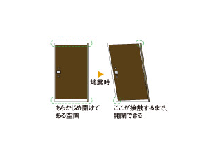 earthquake ・ Disaster-prevention measures.  [Tai Sin entrance door frame] To reduce the situation that will not open the door in the deformation caused by the earthquake, Evacuation ・ Adopted Tai Sin entrance door frame to achieve a secure escape route. (Tai Sin entrance door conceptual diagram)