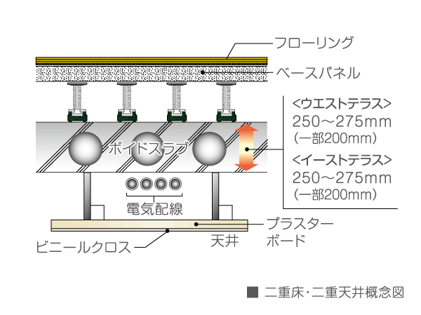 Building structure.  [Double floor with excellent maintenance ・ Double ceiling structure] Double floor that provided a buffer zone between the floor and the concrete slab surface ・ Adopt a double ceiling structure. Feeding ・ It is a convenient structure for maintenance and future of reform, such as drainage pipes.