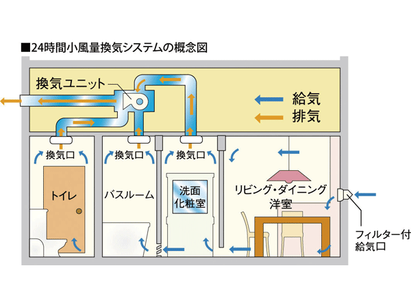 Building structure.  [To always clean the room air in a 24-hour ventilation] Precisely because it airtight Mansion, Ventilation system to replace the indoor air and fresh outside air is required. Using the bathroom heating dryer of TES, House is always clean because the indoor air can be ventilated at all times a certain small air volume. Moreover, Moisture prevention ・ Also effective in antifungal.