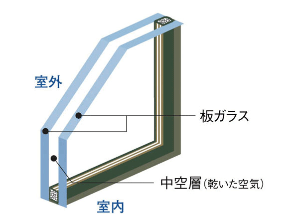 Building structure.  [Double-glazing with high thermal insulation properties] The intermediate layer lying between two glass plates, It has adopted a multi-layer glass to exhibit excellent thermal insulation effect to all of the window. (Conceptual diagram)