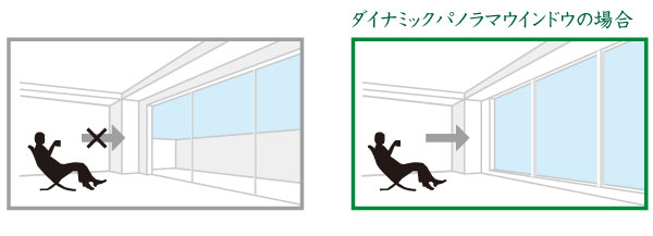 Features of the building.  [Dynamic panorama window] Dynamic panorama window conceptual diagram (right). C type [LD part, Western-style (3) only] The, Rising about 300mm ・ Adopt a bay window type dynamic panoramic window of the depth of about 400mm. It brings the further spread in space.