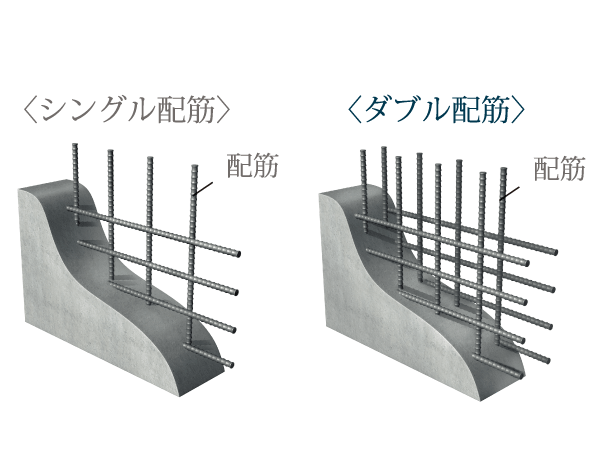 Building structure.  [Double reinforcement] Body structure walls and floor slab, A double reinforcement partnering distribution muscle to double, It has improved the strength of endurance and the precursor to the earthquake.  ※ Except for the precursor wall other than the body structure wall. Some plover reinforcement.