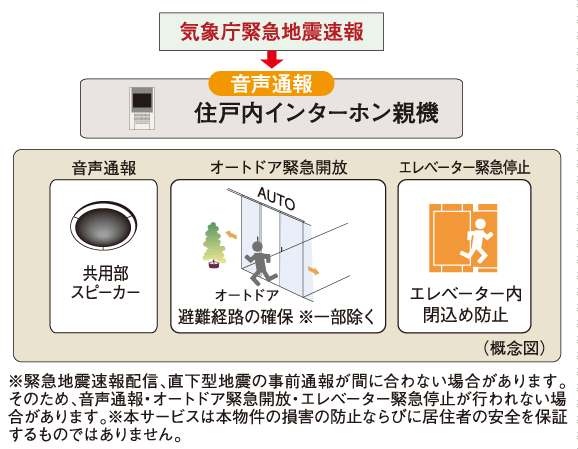 earthquake ・ Disaster-prevention measures.  [Earthquake Early Warning Distribution Service] Analyzes the waveform of the initial tremor is observed in the seismic observation point of the Japan Meteorological Agency close to the epicenter immediately after the earthquake (P-wave), Predicted seismic intensity received by the receiver to install the information earlier in the apartment from the main motion (S-wave) ・ Calculate the expected arrival time, If you exceed a certain seismic intensity, Dwelling units within the intercom base unit ・ Voice reporting from the common areas speaker, Emergency opening of the auto door, And elevator emergency stop is done.