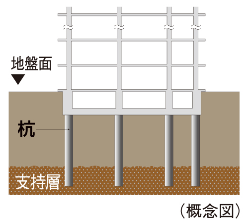 Building structure.  [41 pieces of pile the pouring (gate, Except mechanical parking lot)] ground / The high strength building development, It is important to support the ground a robust stratum. In the same property is, Underground about 22m ~ About 27m deeper, The N value of 50 or more of gravel layer it is supporting the ground to support the building. Foundation pile / In the same property is, Precast concrete pile in the gravel layer [pile diameter of about 500mm ~ 12 about 600mm], Cast-in-place concrete pile [Kui径 (shaft diameter) of about 1500mm ~ About 1700mm] has devoted 29 This.