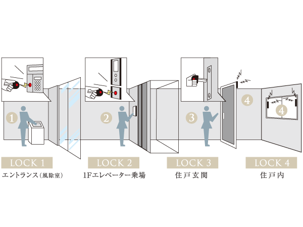 Security.  [DAIKYO quad lock system 4 × LockSystem] By quadruple advanced security system of, We watch over the safety and security of your family.  ※ Quad: is a coined word taken from the in Italian with the meaning of the 4 "quattro (Kuwatturo)".